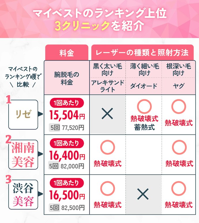 【結論】レーザーの種類と料金のバランスで高評価だった「リゼクリニック」がおすすめ!