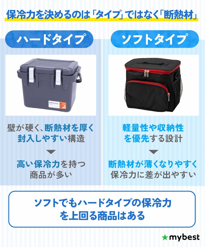 クーラーバック・ソフトクーラーボックスは保冷力が低い?