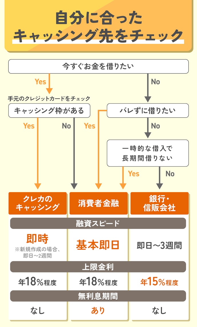 即日でキャッシングしたいなら、クレカのキャッシング機能か消費者金融が候補に