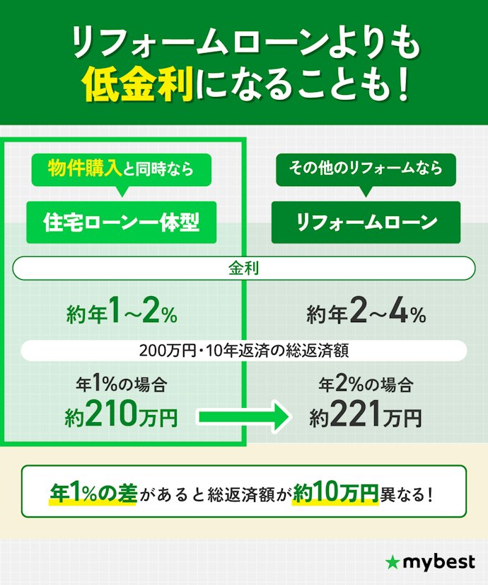 銀行のリフォームローンより低金利なローンが使えないか確認しよう