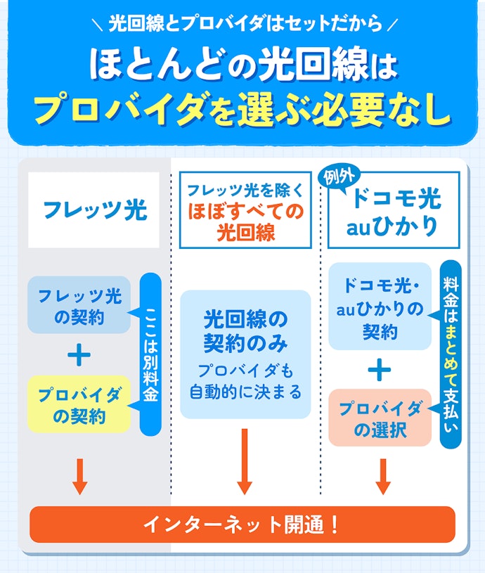 フレッツ光のように、プロバイダを選ぶ必要はある?