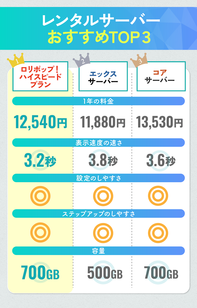 【結論】レンタルサーバーは安くて速いロリポップ!がおすすめ!