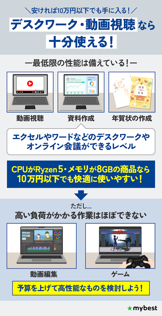 ノートパソコンの相場はどのくらい?安いパソコンでは何ができる?