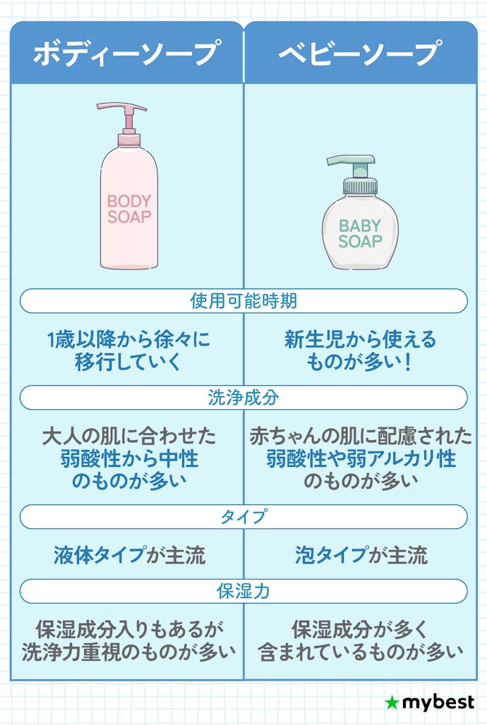 ベビーソープと大人が使うボディーソープの違いは?