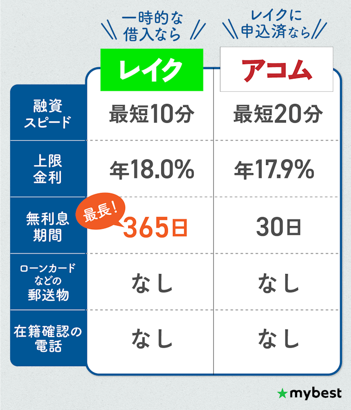 【結論】郵送物なしで借りるなら、まずはレイクを検討しよう