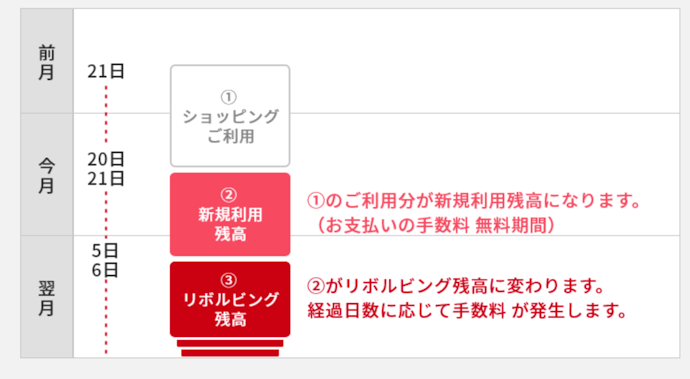 リボ払い専用カードはやばい?メリット・デメリットを正しく理解しよう