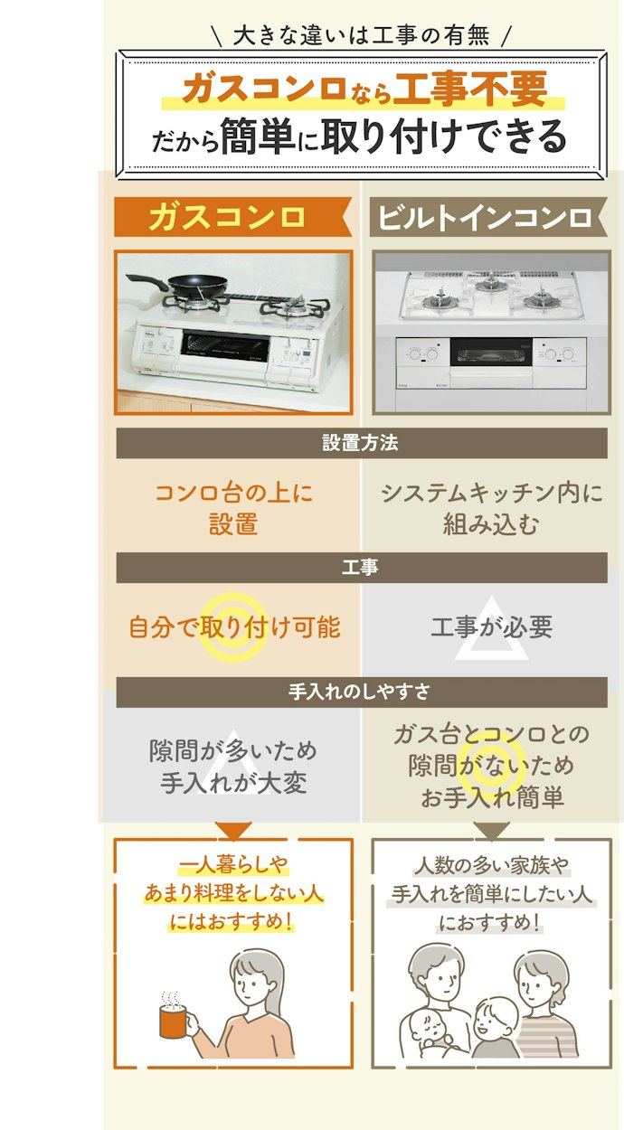 ガスコンロとビルトインコンロの違いは?
