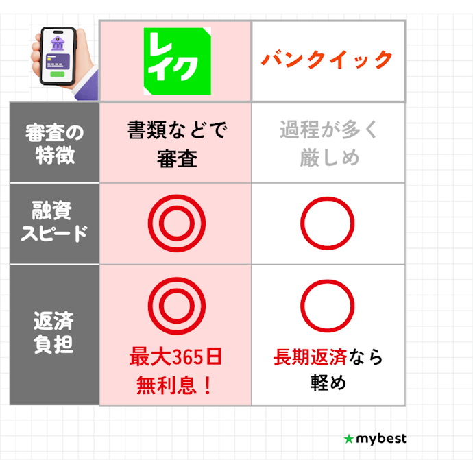 【結論】消費者金融なら銀行よりも審査に通りやすい傾向。おすすめはレイク