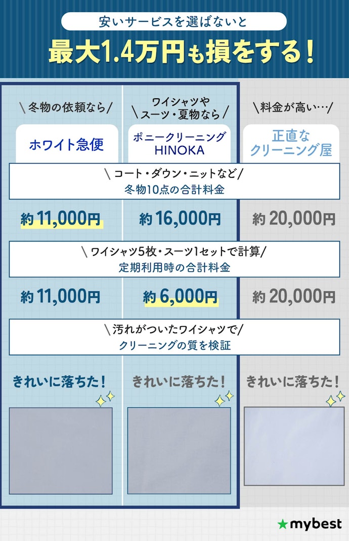 【結論】冬物ならホワイト急便、ワイシャツ・スーツや夏物ならポニークリーニングHINOKAがおすすめ