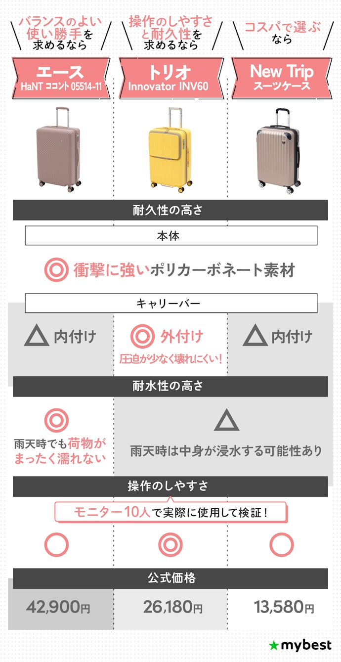 【結論】Mサイズのスーツケースは、エースかトリオのInnovatorがおすすめ