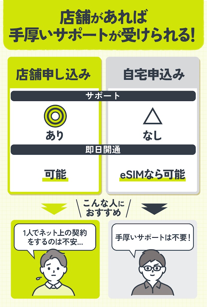 格安SIM(格安スマホ)を店舗で契約するメリットは?