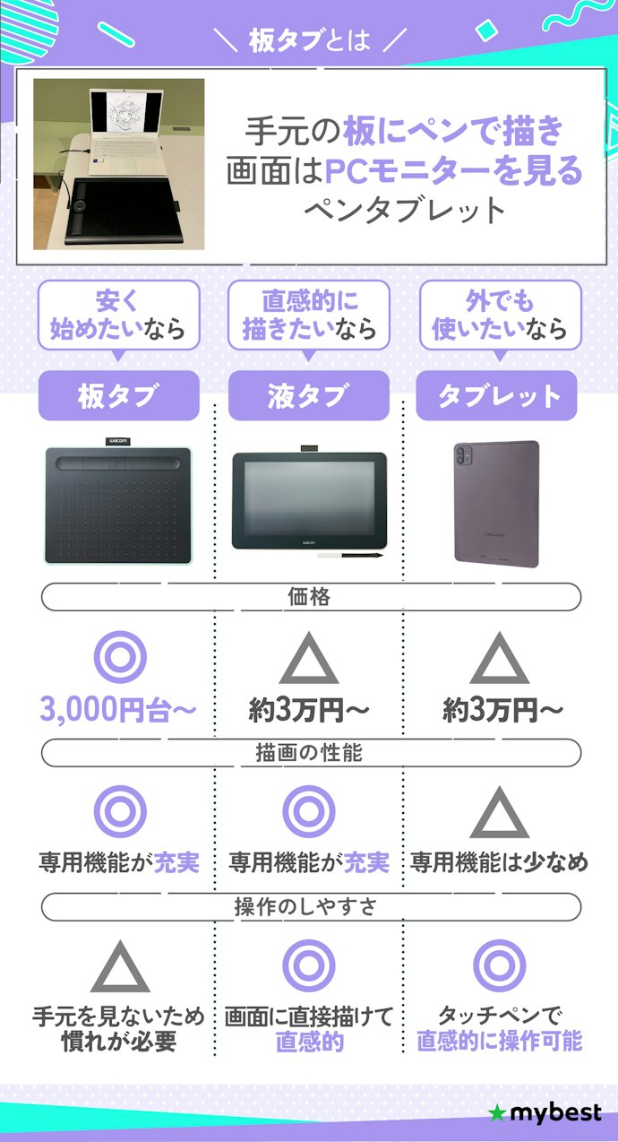 板タブの魅力は安さ!液タブ・タブレットとの違いは?