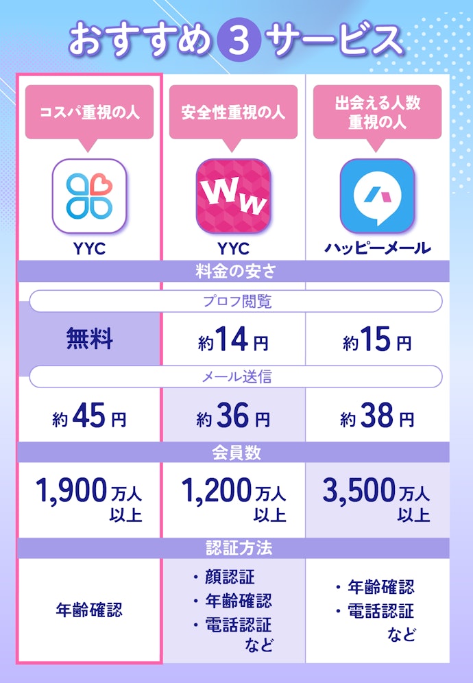 【結論】料金の安さ重視ならYYC、安全性重視ならワクワクメールがおすすめ