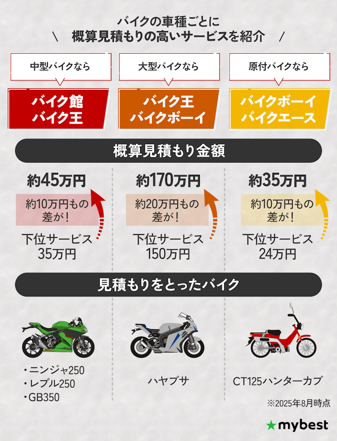【結論】バイクの車種によって概算見積もりの高い業者を紹介!
