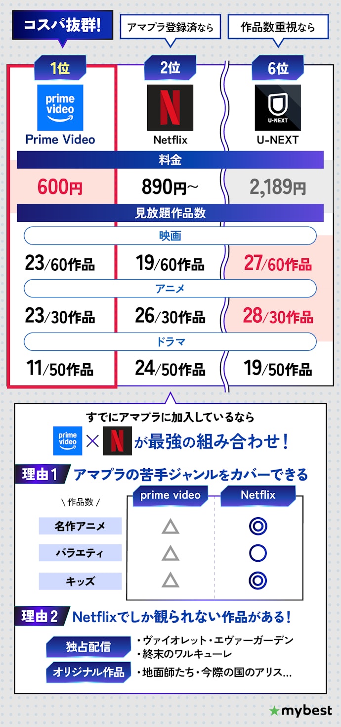 【結論】動画配信サービスを1つ選ぶならAmazonプライム・ビデオ!加入済みならNetfilxがおすすめ