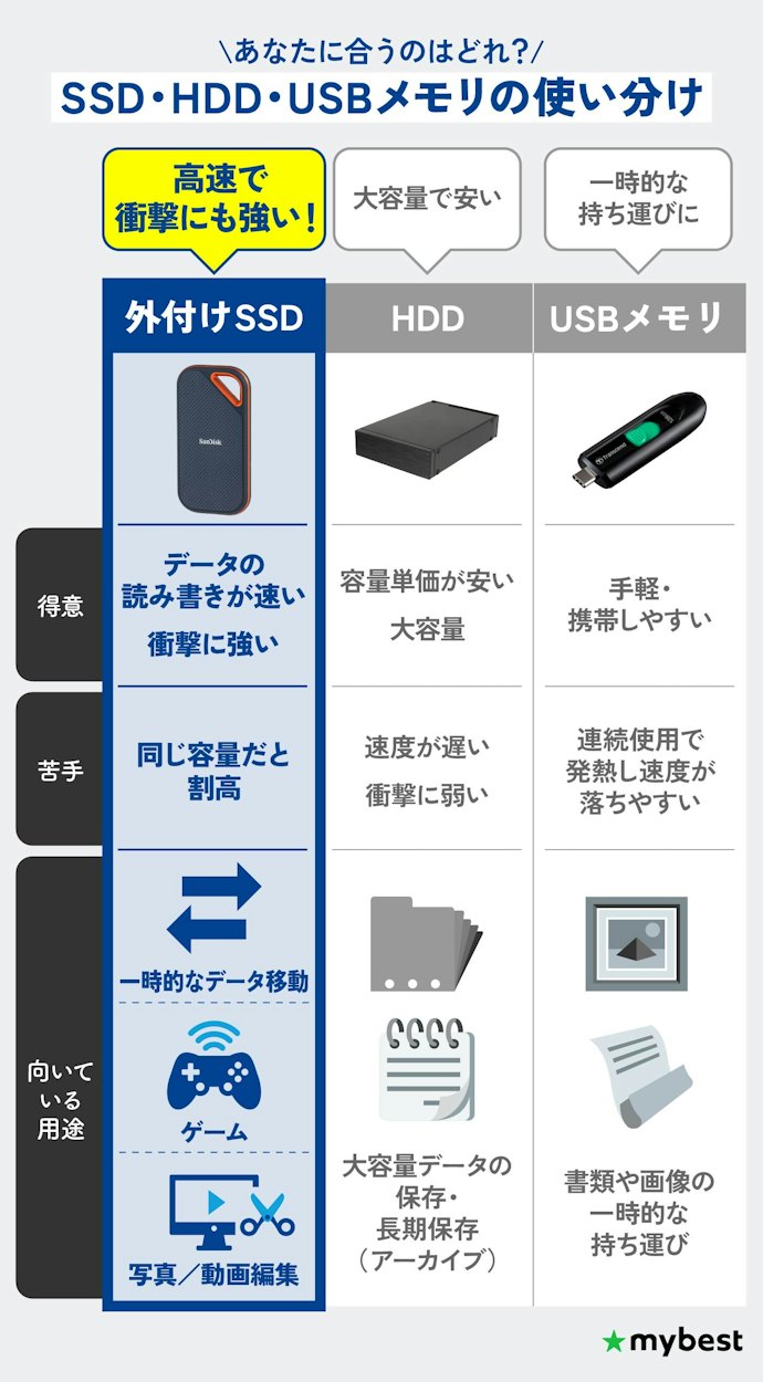 外付けSSDは自分に必要? 何に使うかで判断しよう