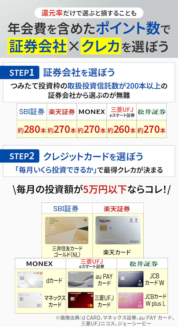 「自分が毎月いくら投資できるか」で、一番お得なクレカ積立のサービスが決まる!