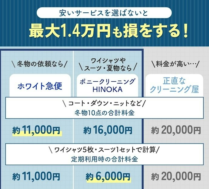【結論】冬物ならホワイト急便、ワイシャツ・スーツや夏物ならポニークリーニングHINOKAがおすすめ