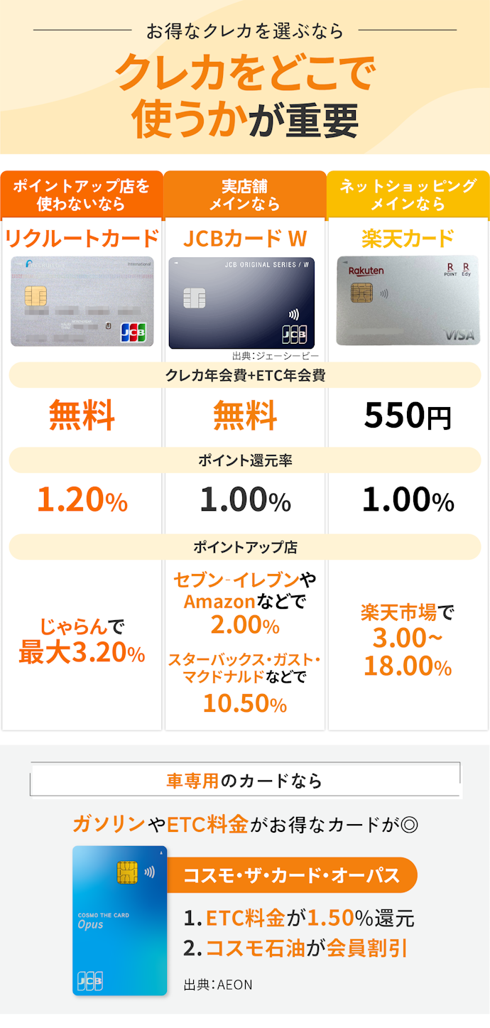 ETCカードを発行するときは、ETCカードのスペックではなくクレカのお得さが決め手に