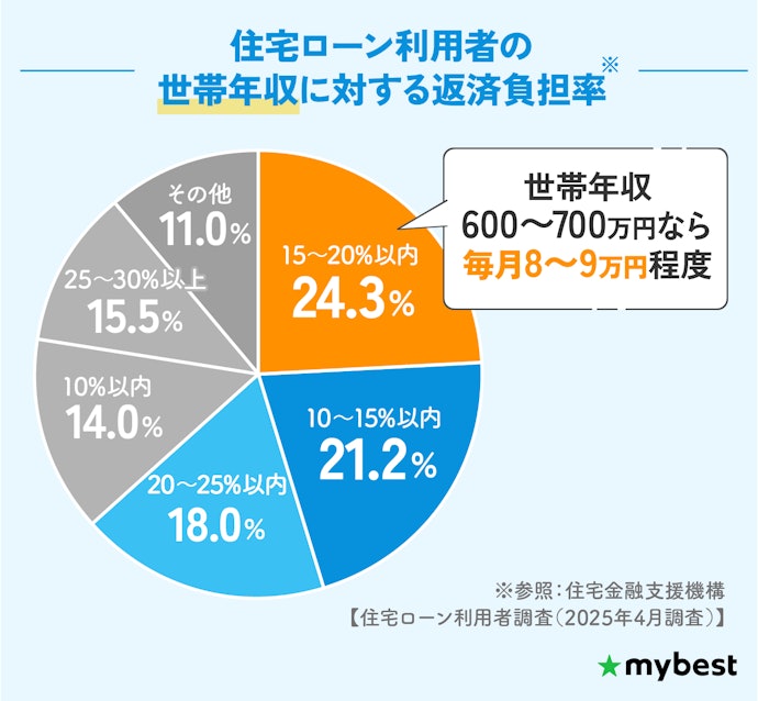 毎月の返済額を把握しておこう