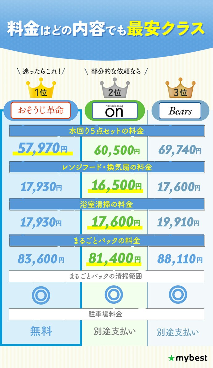 【結論】ハウスクリーニング業者は、水回りセット料金が安いおそうじ革命がおすすめ!