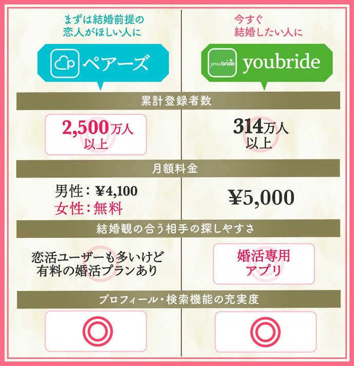 【結論・比較表】婚活への本気度・真剣度によっておすすめ婚活アプリは違う!