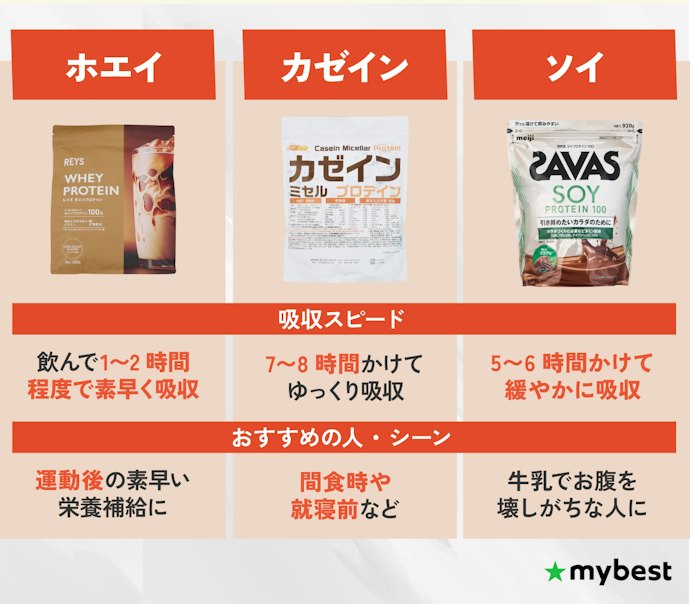 プロテインにはどんな種類がある?ホエイ・ソイ・カゼインそれぞれの違いは?