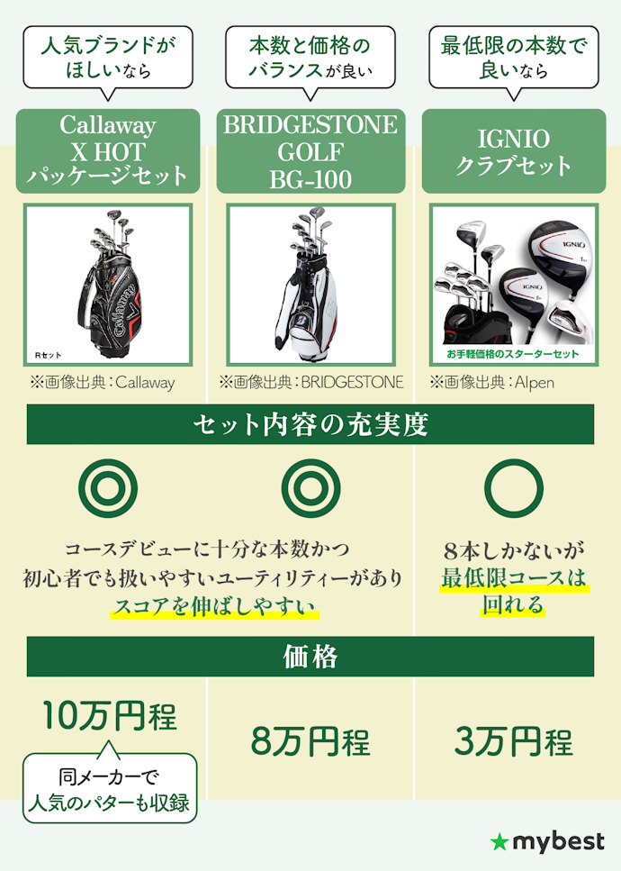 【結論】まずはCallawayかBRIDGESTONEを選択肢に。予算を抑えたいならIGNIOもベター