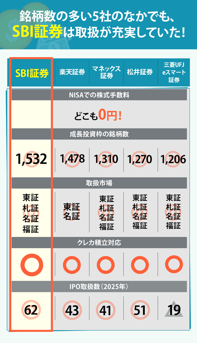 【結論】NISA口座は、SBI証券で申し込むのがおすすめ