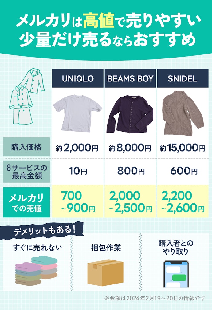 服を売るならメルカリのほうが高く売れるって本当?