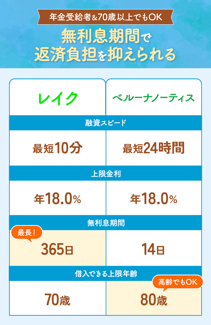【結論】高齢者におすすめなカードローンは、レイクとベルーナノーティス