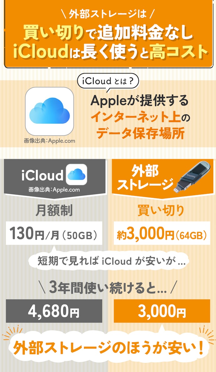 iCloudのほうが便利だけど、外部ストレージが優れている点は?