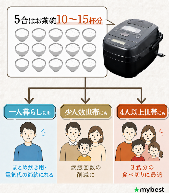 5合・5.5合炊きは何人家族におすすめ?
