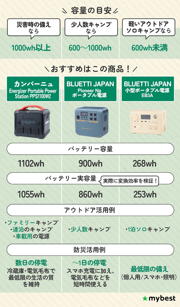 【結論】用途によって容量を選ぼう!