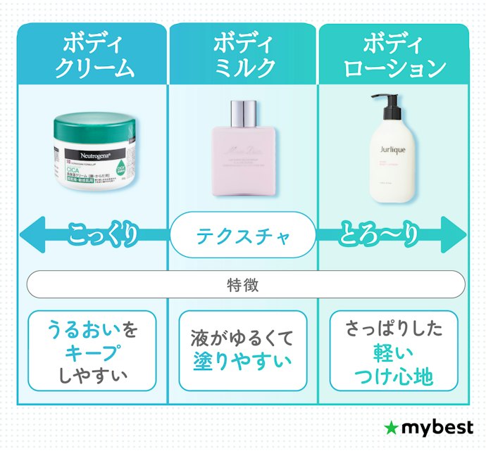 ボディミルクとローション・クリームの違いは?