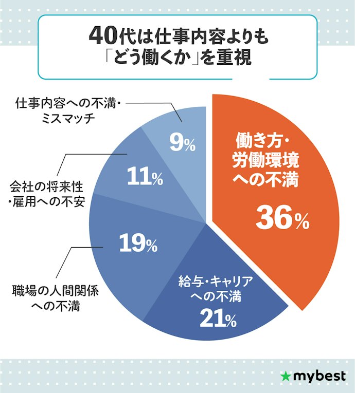 40代100人に調査!転職理由や転職活動で困ったことは?