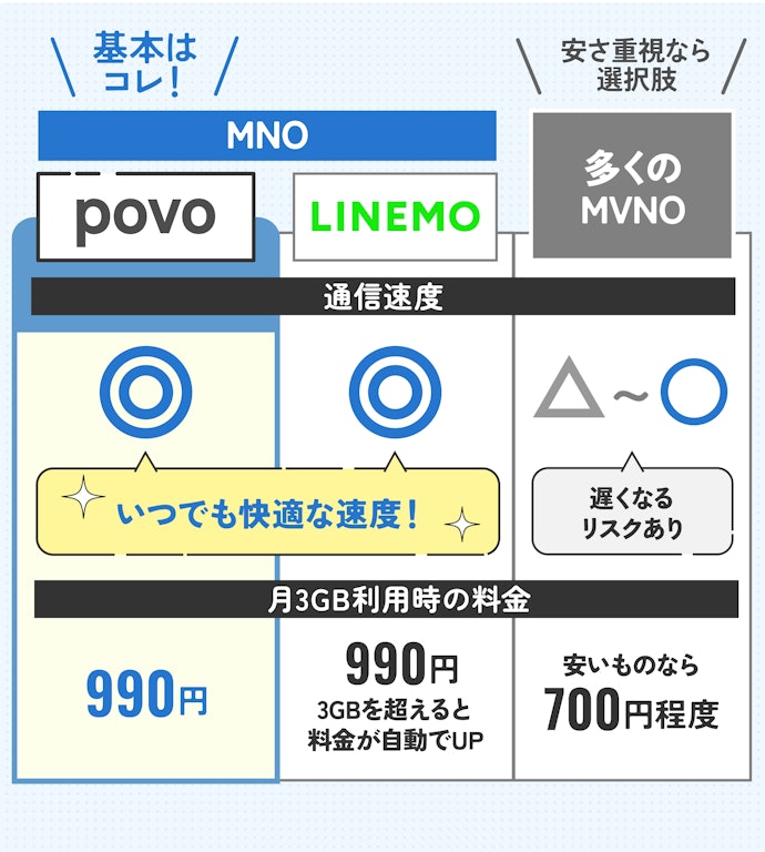 【結論】月3GB使える格安SIM(格安スマホ)は、通信速度・安さがそろったpovoが第一候補