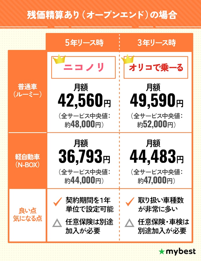 【残価精算ありの場合】5年リースならニコノリ、3年リースならオリコで乗ーるがおすすめ!