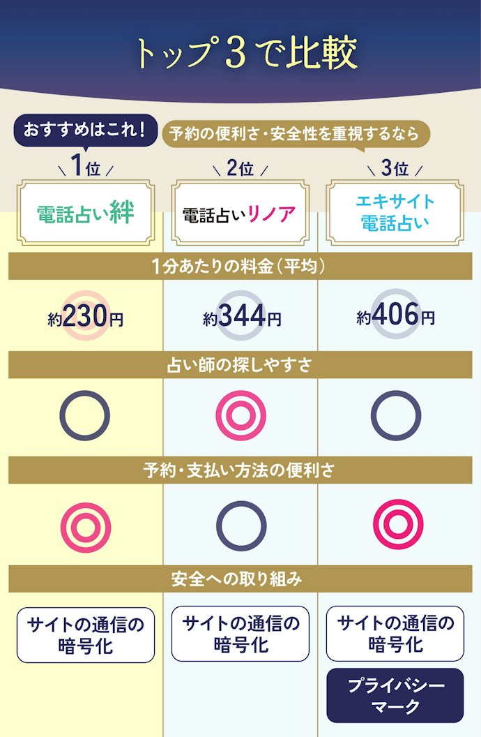 【結論】自分に合う占い師を探しやすく、料金がお手頃な電話占いを選ぼう
