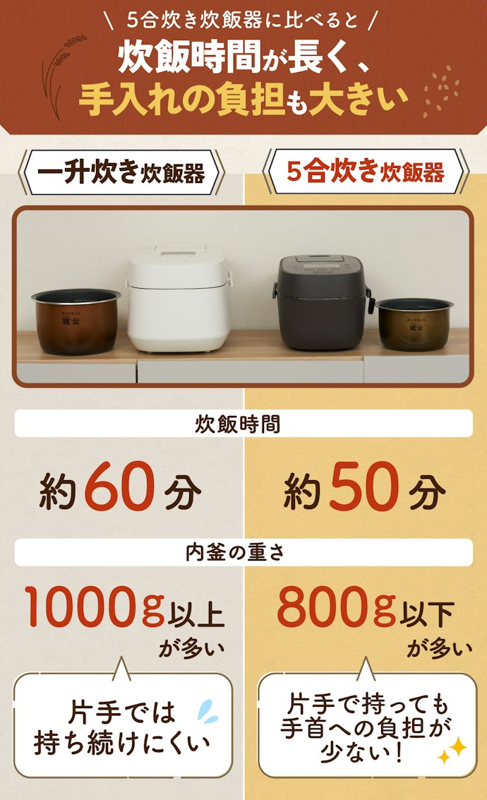 一升炊き炊飯器のサイズや重さはどれくらい?デメリットはある?