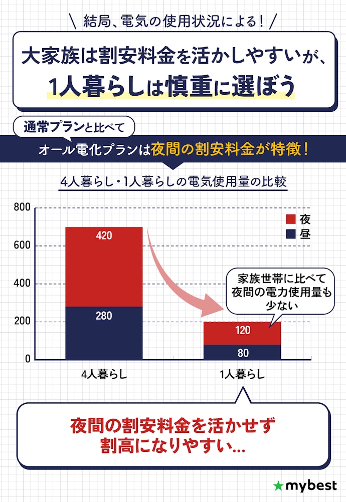 オール電化プランだと電気代が高くなるって本当?