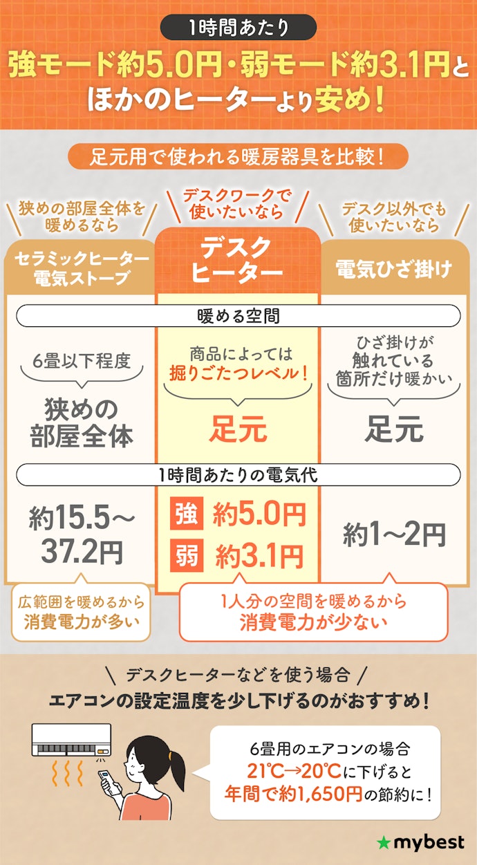 デスクヒーターの電気代は?ほかのヒーターより安い?