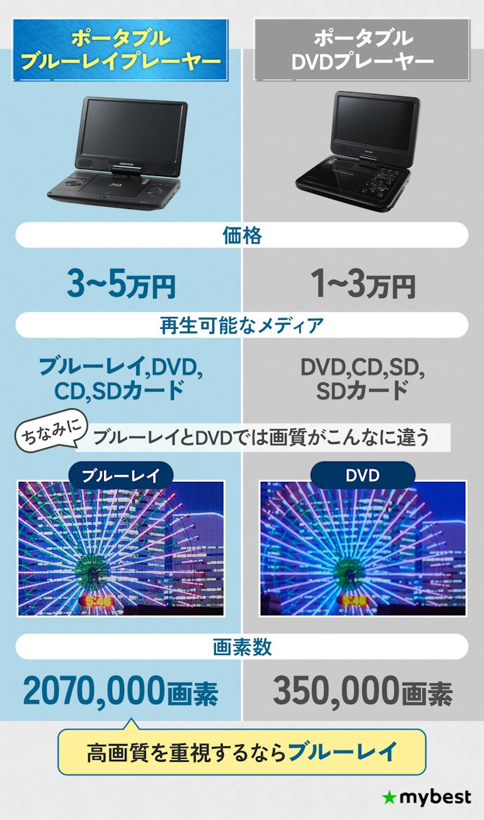 ポータブルブルーレイプレーヤーとは?据え置き機・DVD機と何が違う?
