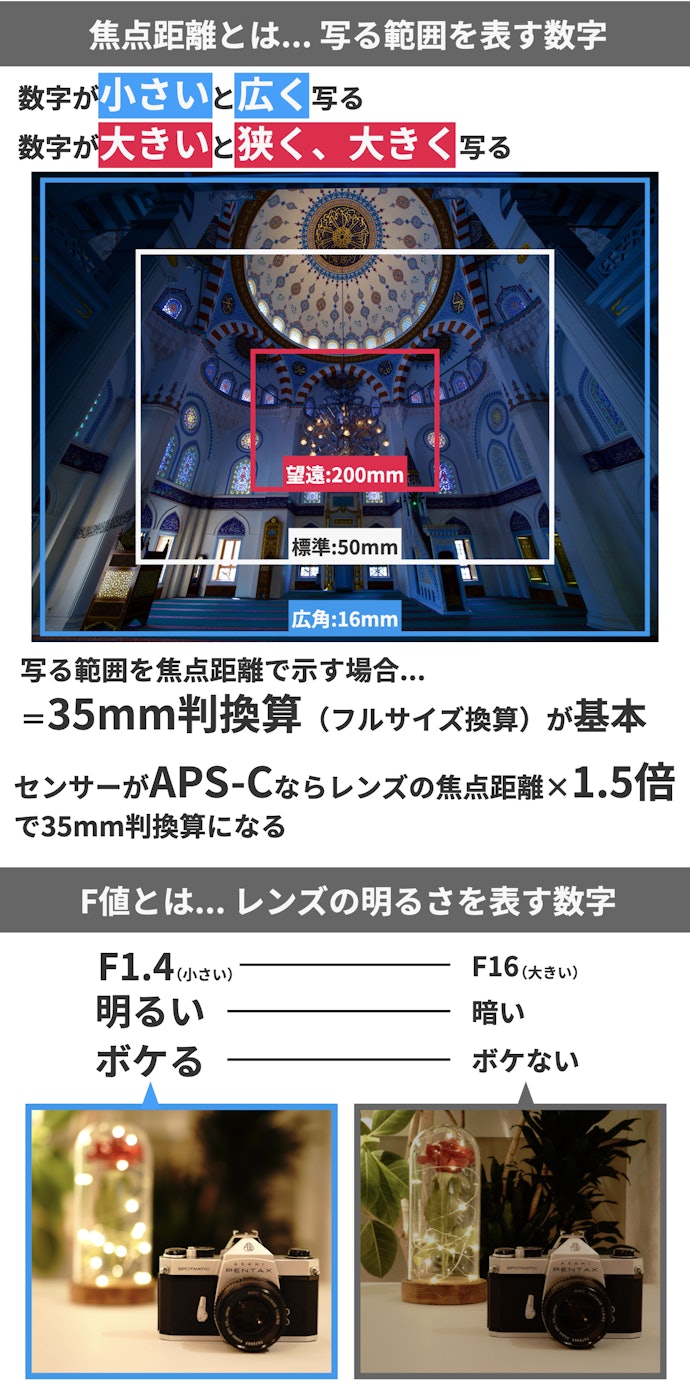 焦点距離?F値?レンズのスペックを見るときのポイントは?
