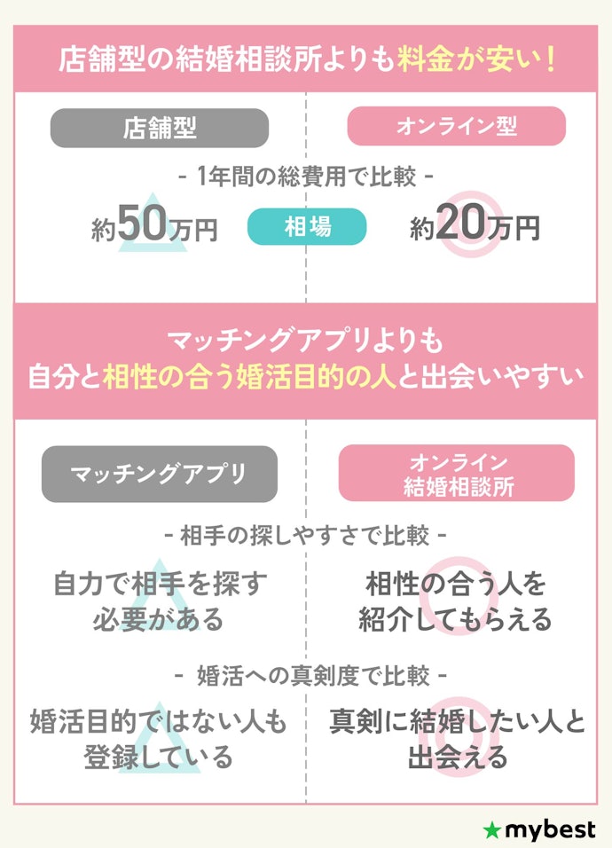 オンライン結婚相談所は費用を抑えつつ婚活を始めたい人向け