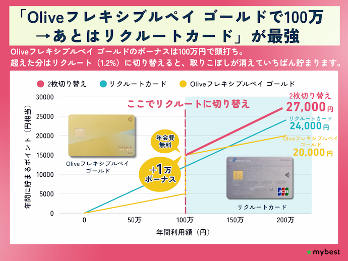 年100万以上利用するならOliveフレキシブルペイ ゴールド+リクルートカードの2枚切り替え