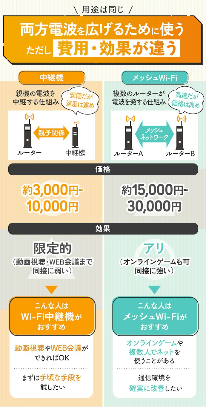 Wi-Fi中継機とは?メッシュWi-Fiとは何が違うの?