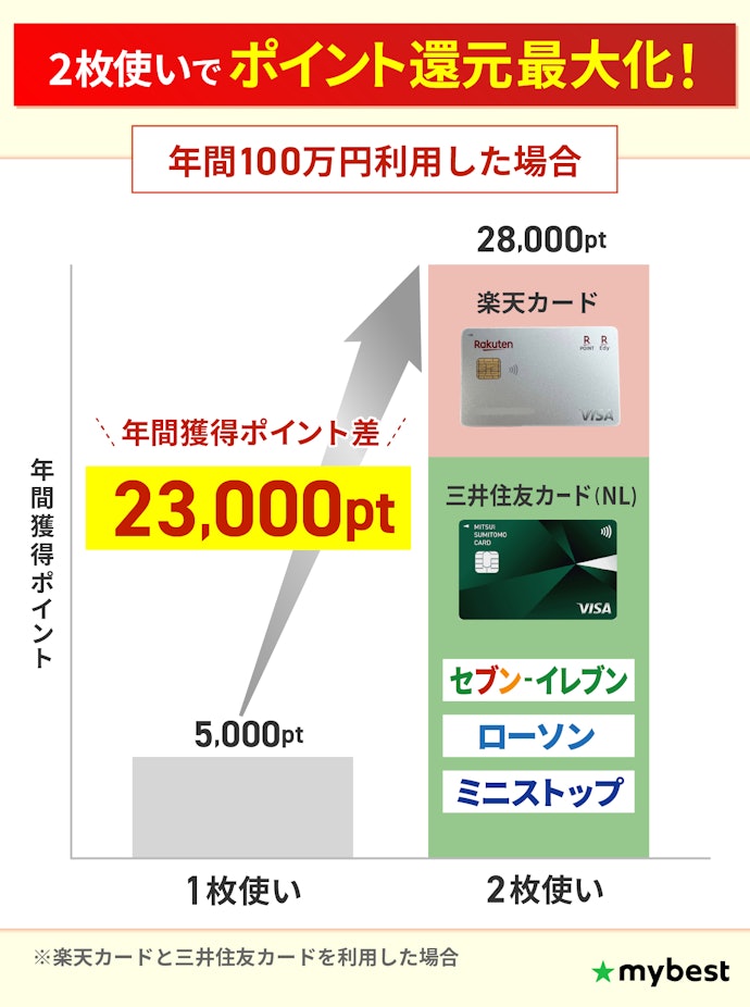 クレジットカードを2枚持ちするメリットは?