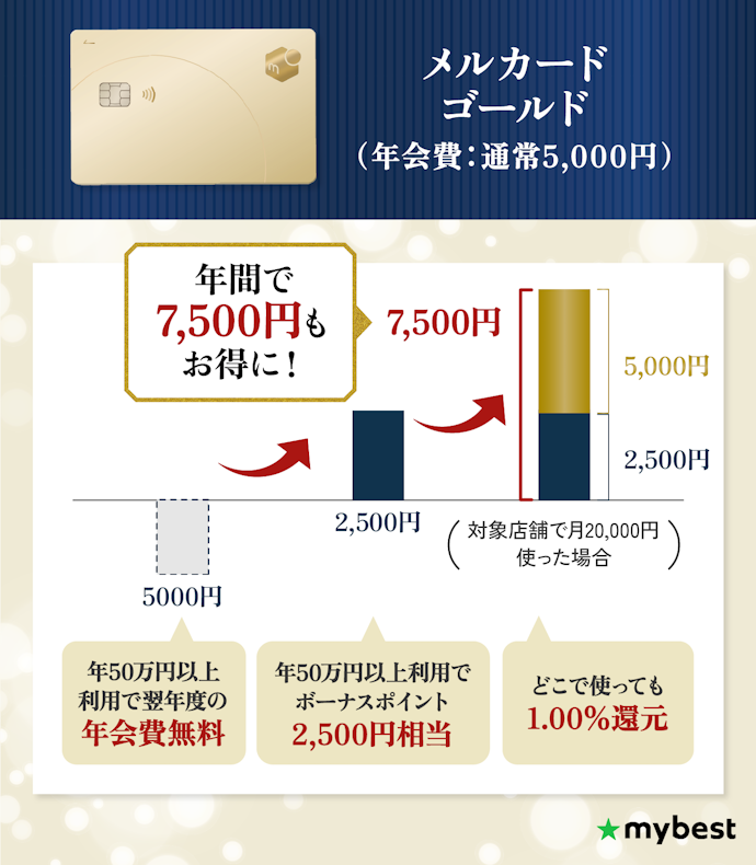 【結論②】年間利用額が50万円以上100万円未満なら、メルカード ゴールドがおすすめ