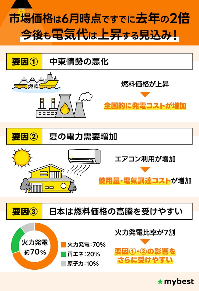 2026年夏の電気代はどうなる?今後の動向と高騰リスクを解説!